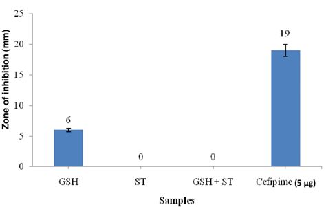 Zone Of Inhibition Of Different Samples Against Staphylococcus Aureus