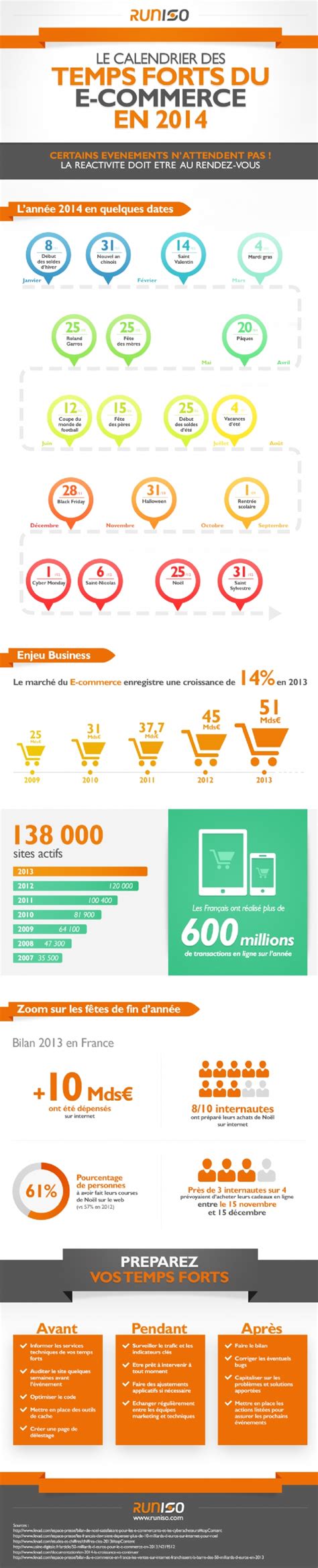 E Commerce Les Temps Forts De