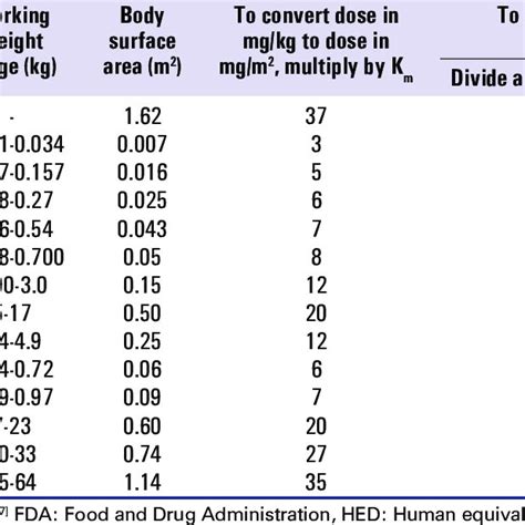 Human Equivalent Dose Calculation Based On Body Surface Area