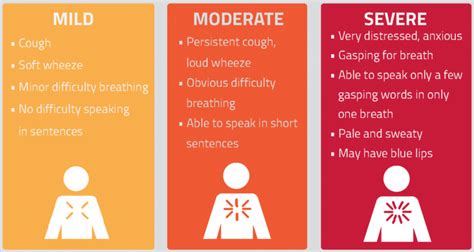 Assessment of Asthma attacks - First Aid for Free