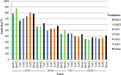 Scielo Brasil Agronomic Performance And Productivity Of Arabica