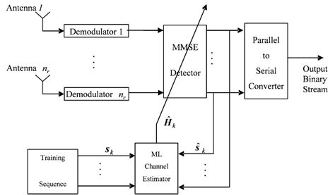 Block Diagram Of A Simple Spatial Multiplexed Mimo Transmitter