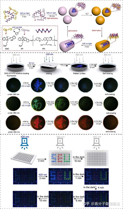 李全院士团队耗散自组装体系新突破：光激活变形纳米粒子作为自擦除荧光墨水 知乎