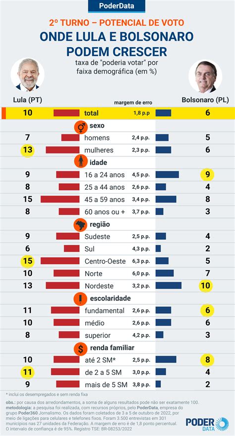 Lula Tem Mais Votos A Ganhar No Sudeste Bolsonaro No Nordeste