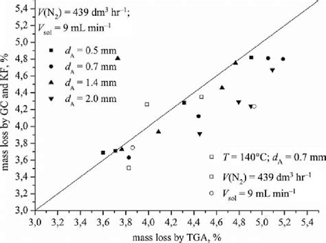 Comparison Of Mass Loss Data Obtained By Different Methods Download