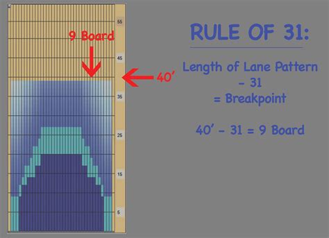 bowling ball hook potential chart