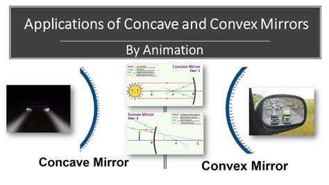 Uses Of Concave And Convex Mirrors By Animation Physics Class 10