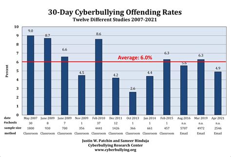 Summary Of Our Cyberbullying Research 2004 2022