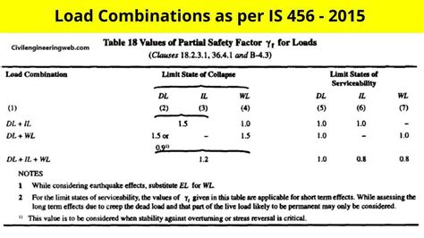 What Is Load Combination Load Combination As Per Is 456