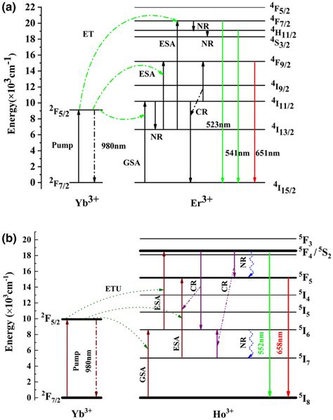 A Energy Level Transition Diagram Of Yb Er B Energy Level Transition