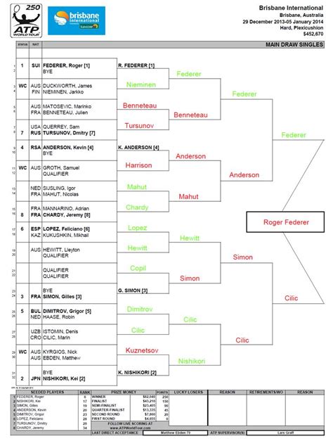 ATP Brisbane Predictions | Moo's Tennis Blog