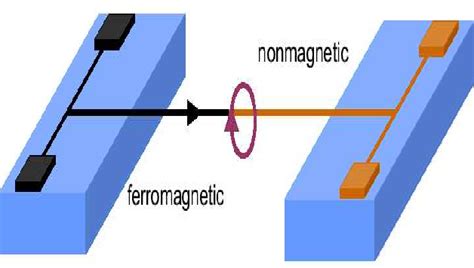 Figure From Spin Mechanical Device For Detection And Control Of Spin