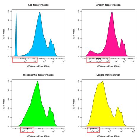 Data Transformations CytoExploreR