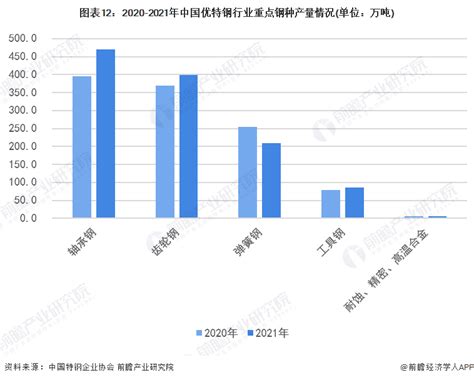 预见2022：《2022年中国特钢行业全景图谱》附市场规模、竞争格局、发展前景等行业研究报告 前瞻网