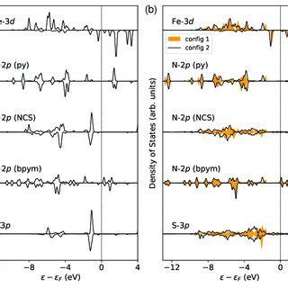 Calculated Orbital And Spin Resolved PDOS Of Fe 3d N 2p And S 3p