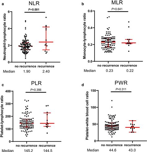 Distribution Of The Inflammation Based Markers In Pannens The Nlr Was