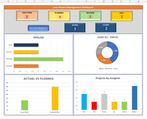 Project management dashboard templates make it easy to collect and track data related to your ...