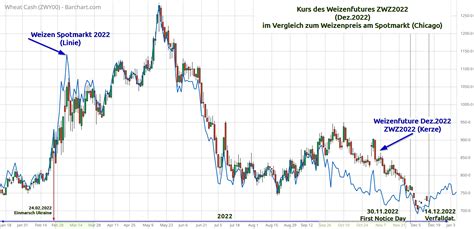 Was ist Contango im Trading und wie nutzen Sie es profitabel für Ihre