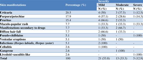 relation  cutaneous manifestations  severity   disease