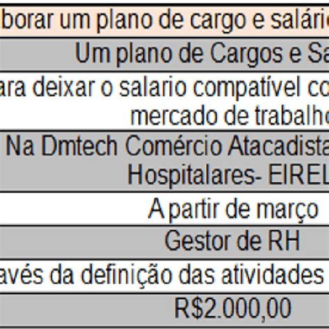 Quadro 6 Elaborar Um Plano De Cargos E Salários Download Scientific Diagram