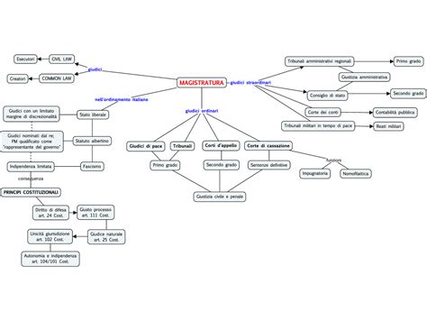 La Magistratura Mappa Concettuale Schemi E Mappe Concettuali Di