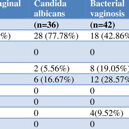 Colposcopic Findings In Patients With Normal And Abnormal Vaginal Flora