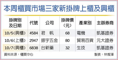 櫃買本周三新兵報到 上市櫃 旺得富理財網