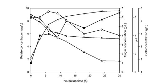 Time Course Of L Plantarum 1ul4 Cultivation In Shake Flask Culture