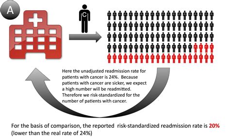 Understanding Hospital Readmission Readmissions Rates And Socioeconomic Status Part 1