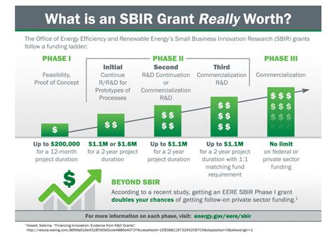 US DOE Selects Awardees For Phase I Innovation Projects Green