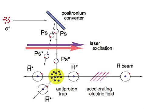 Principle of antihydrogen production in AEgIS. | Download Scientific ...