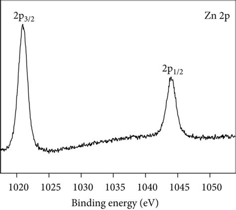 Xps Spectra Of Catalyst Prepared At C A The Wide Spectrum B