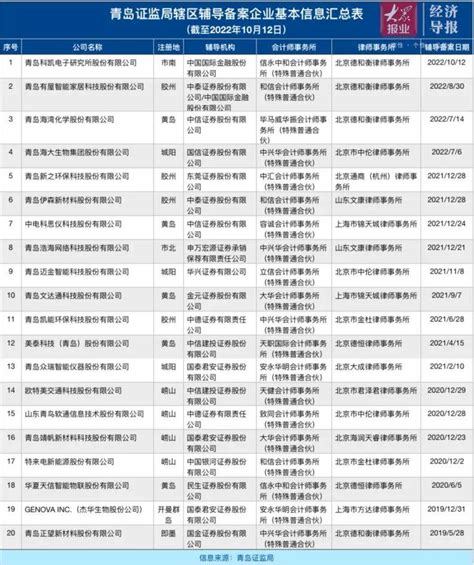 青岛高新企业冲刺资本市场：科凯电子征战ipo！岛城辅导备案企业达20家上市公司王建绘