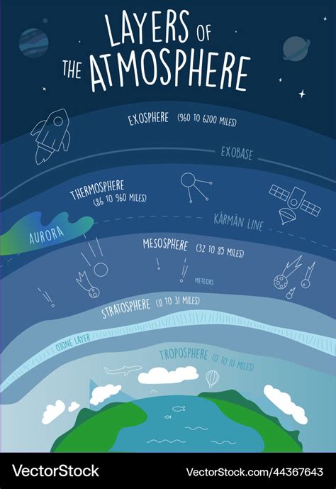 Layers Of The Atmosphere Infographic Poster Vector Image 58464 Hot Sex Picture