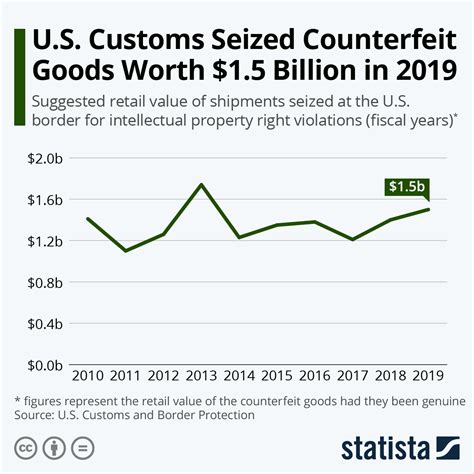 Chart U S Customs Seized Counterfeit Goods Worth 1 5 Billion In 2019 Statista