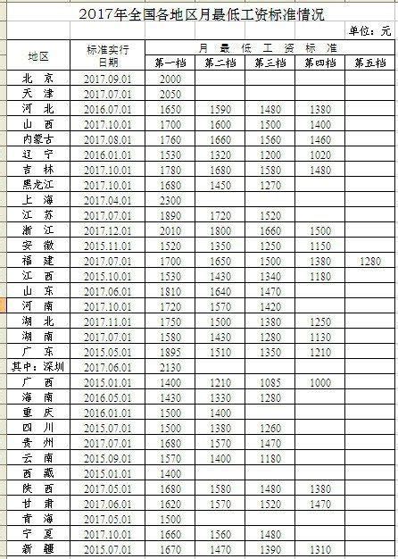 【全国各地最新月工资标准及小时工资标准出炉 快看看你的是多少 人社部近日在官网公布 2017年全国各地】傻大方