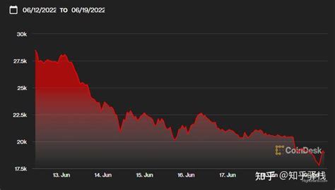 比特币再度暴跌！币圈经历绝望周末，a股能否成为全球风险资产的避风港？ 知乎