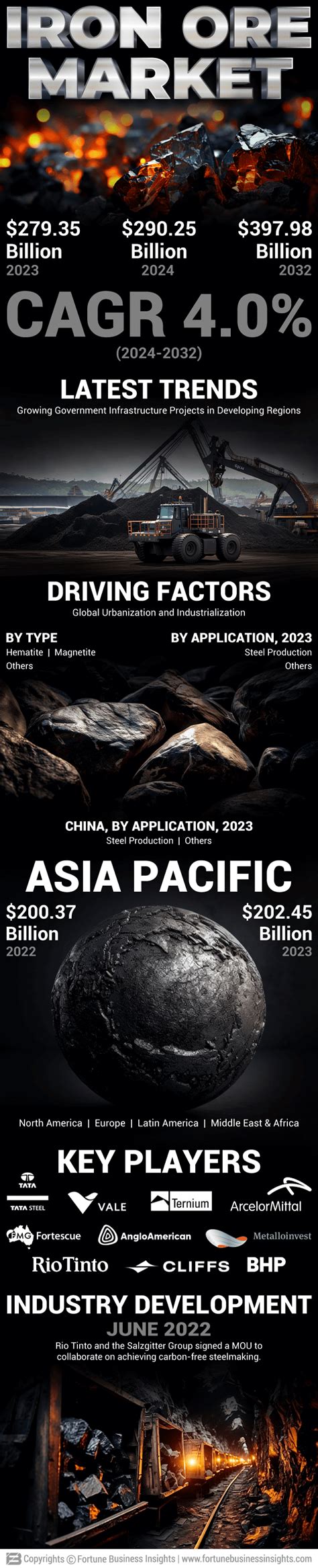 Iron Ore Market Size Share Growth Analysis Report 2032