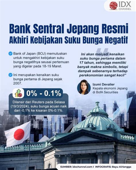 Bank Sentral Jepang Resmi Akhiri Kebijakan Suku Bunga Negatif