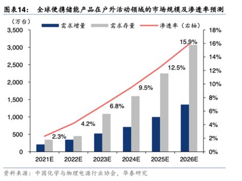 便携式储能市场10年预计暴增千倍！受益上市公司名单梳理 提供者 财联社