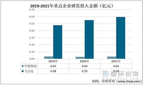 一文了解中国货运代理行业发展现状及未来趋势附重点企业对比分析 一、基本情况对比货运代理是指经营受他人委托为其提供代办运输手续代提、代发