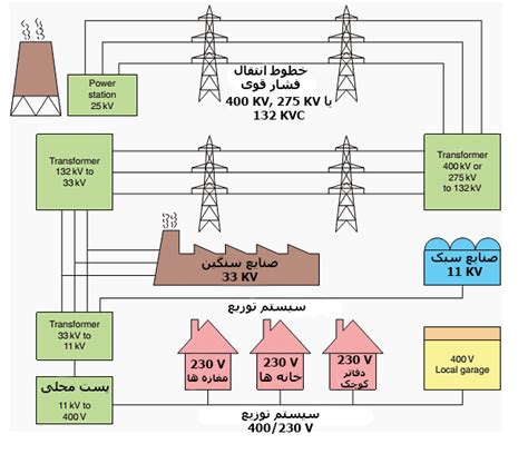 طراحی انواع سیستم های توزیع برق الیکا پلاس