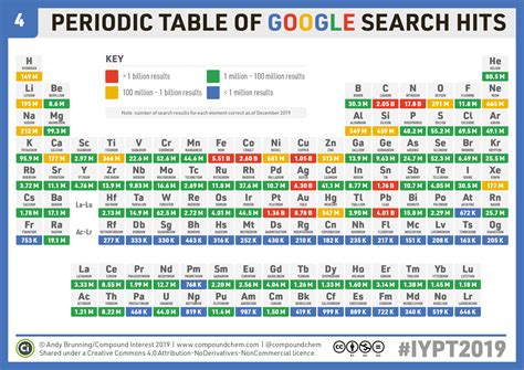 Compound Interest Chemistryadvent Iypt2019 Day 4 A Periodic Table