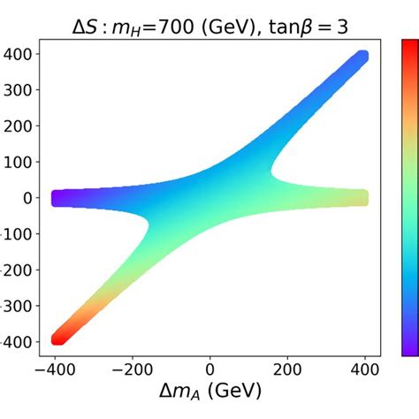 Current Oblique Constraints S T U In The Plane Of ∆m A − ∆m C With M