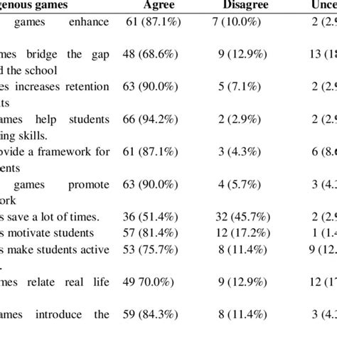 Impact Of Integrating Indigenous Games Into Teaching Mathematics Download Scientific Diagram