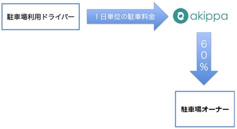 あれ？ なぜコインパーキングで「予約」ができないのか：水曜インタビュー劇場（駐車場公演）（37 ページ） Itmedia ビジネスオンライン