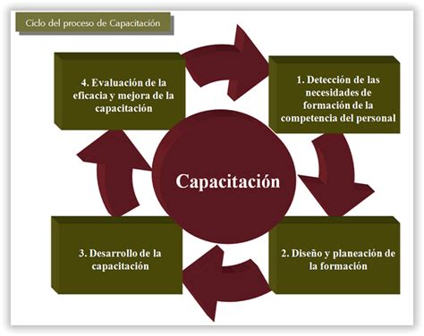 Capacitación y desarrollo de personal Humanagement S A S