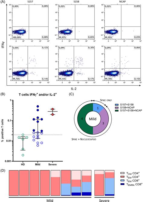 Comparison Between Enzymelinked Immunospot Assay And Intracellular