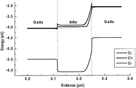 Band Diagram On GaAs AlAs GaAs Uniformly N Doped At 1 10 18 Cm 03 A