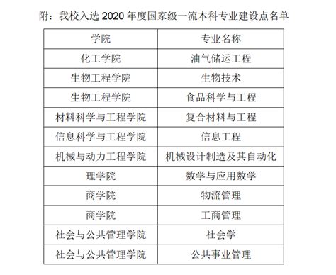 一流本科建设进行时我校11个专业入选2020年度国家级一流本科专业建设点